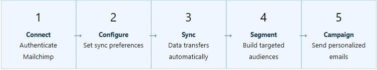 Integration Flow Overview