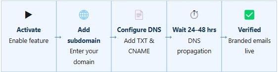 Email branding setup process