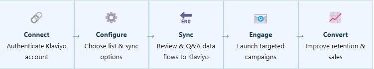 End-to-End Integration Flow
