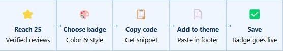 Eligibility Steps