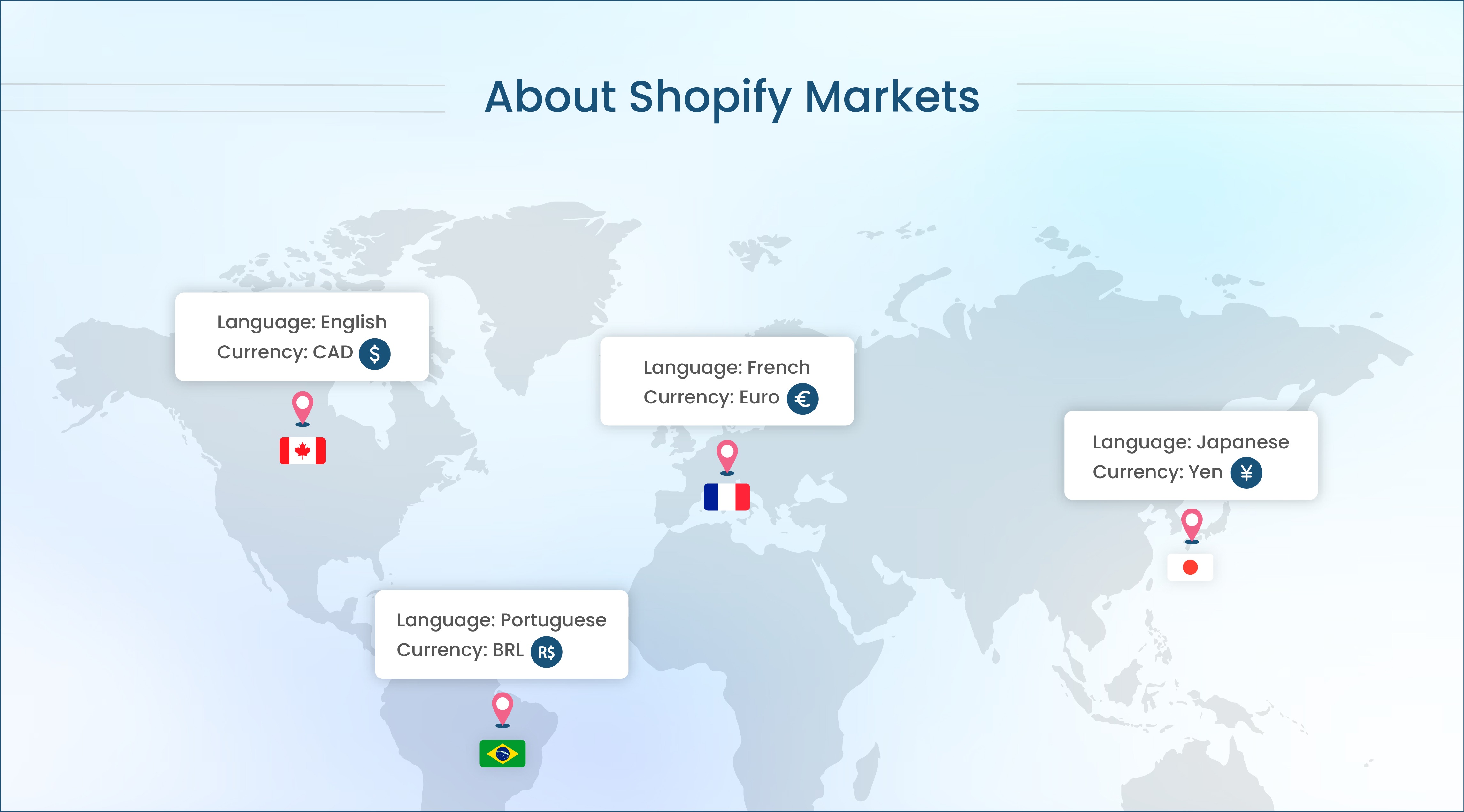 What is Shopify Markets Feature?